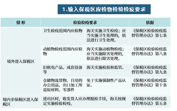 【进口知识】一文读懂进出综合保税区检验检疫要求